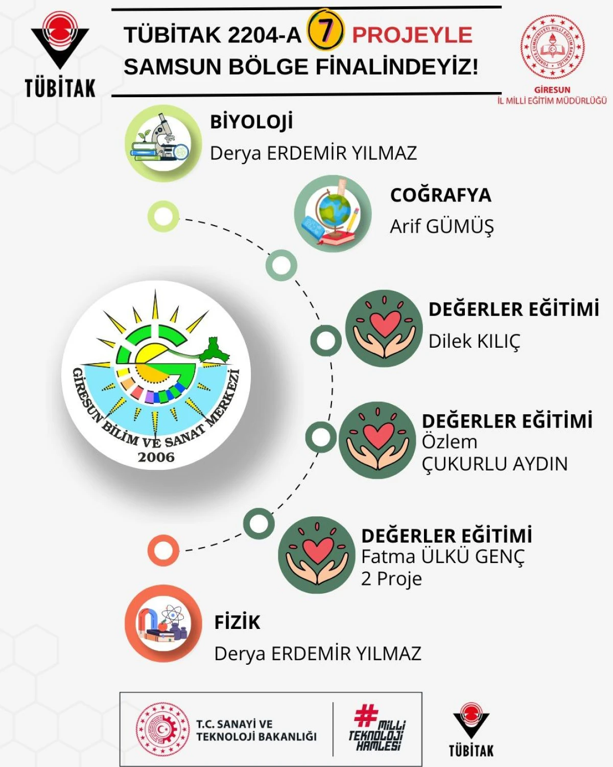Giresun BİLSEM&rsquo;den T&Uuml;BİTAK 2204-A&rsquo;da B&uuml;y&uuml;k Başarı